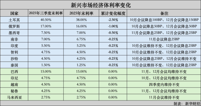 2025年四季度全球央行货币政策观察 分化加剧