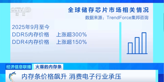“每天涨价约50元”?!内存条价格“狂飙”
