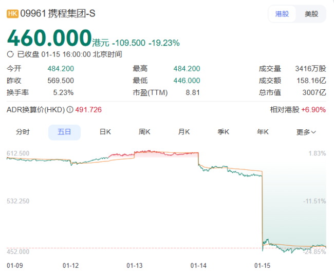 立案调查，3600亿巨头爆出超级大雷 携程垄断风波