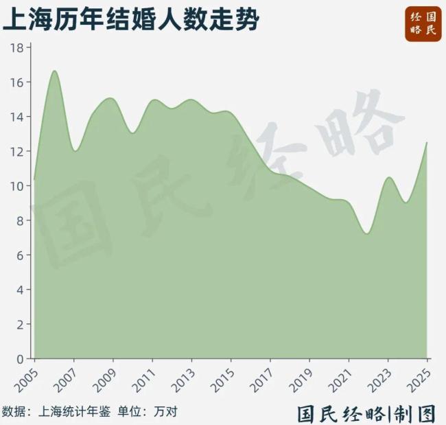 结婚人数为何突然反弹 政策大招助力回升
