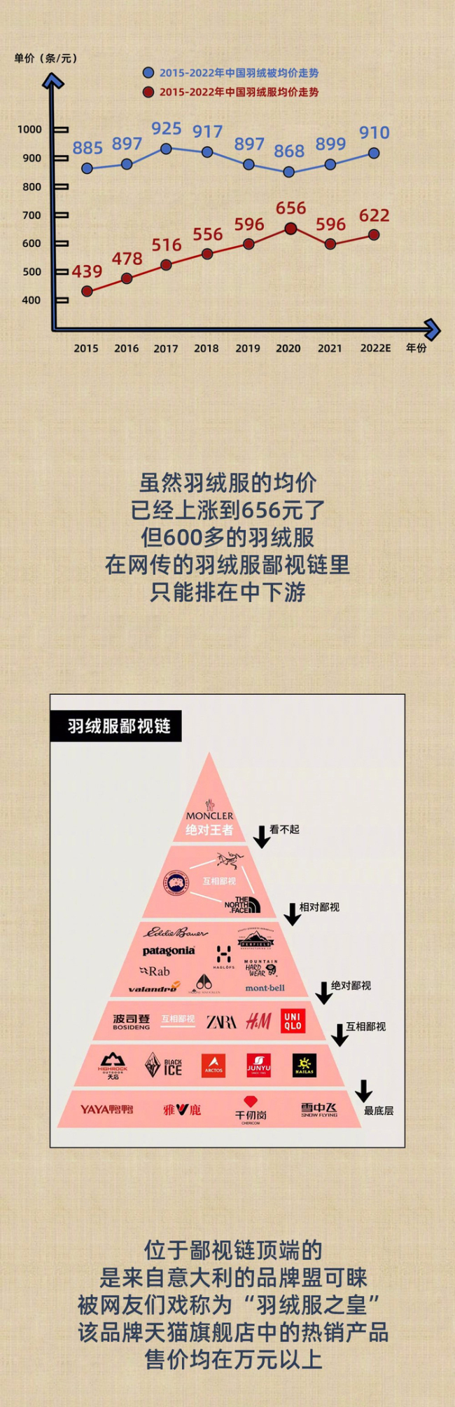胖东来羽绒服进价457元售价599元 充绒量213克解析