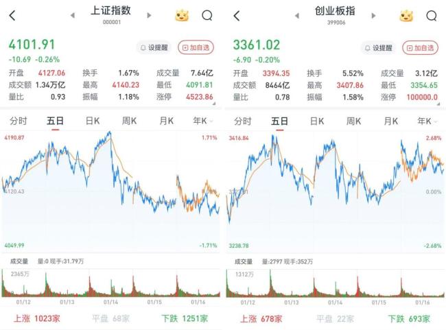 A股收盘：沪指险守4100点
