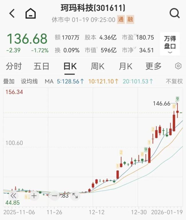 A股又一翻倍牛股诞生 珂玛科技股价创新高