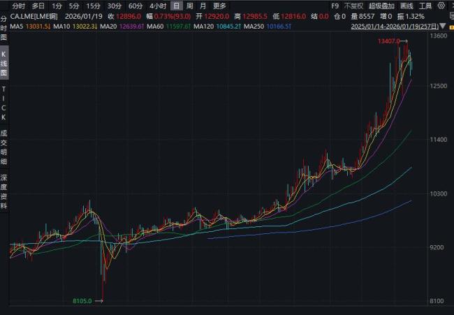 水贝阛阓上线投资铜条 回收价却腰斩 铜成“硬通货”