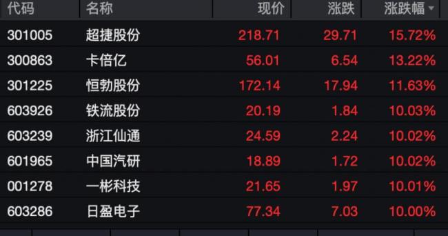 A股三大板块爆发 基础化工电力设备汽车领涨