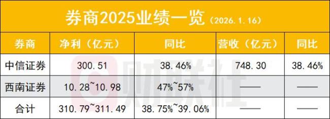 券商业绩陆续出炉