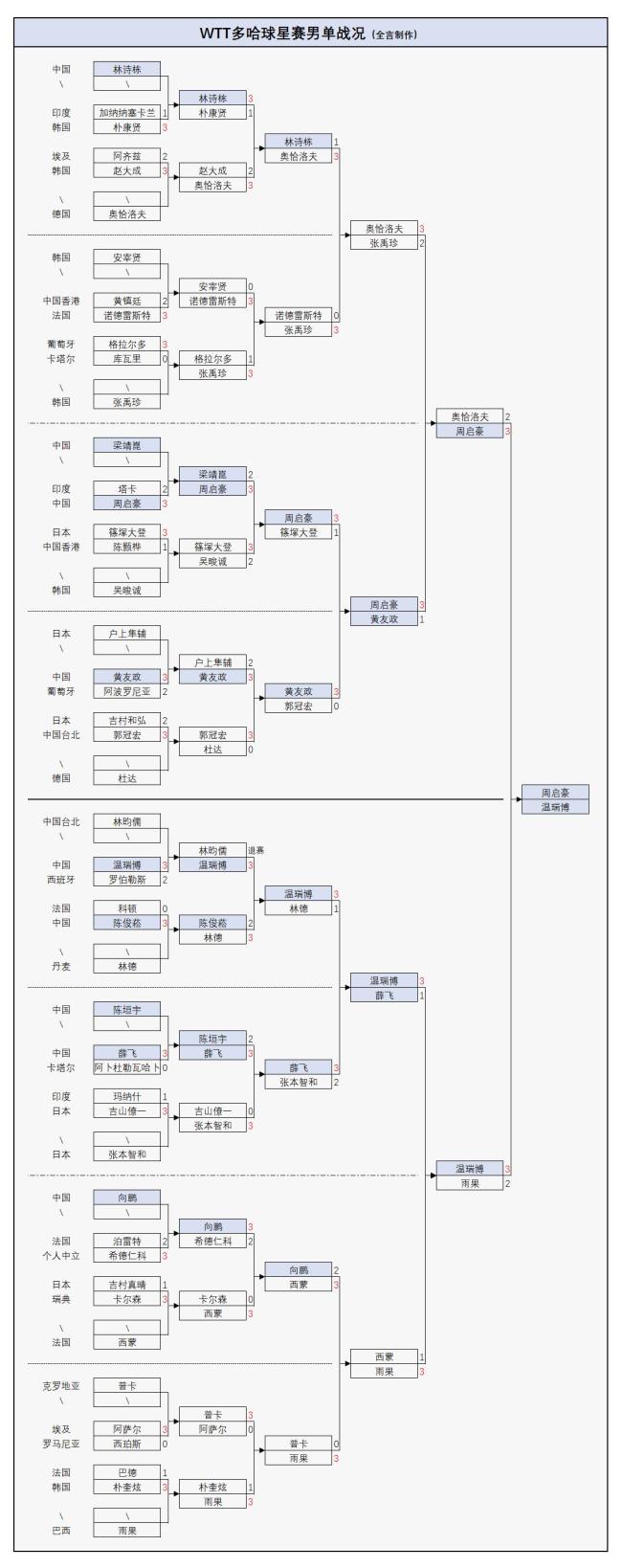 周启豪斩获国乒新年首冠 逆转胜出登顶为王