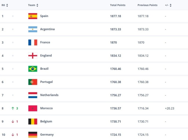 足坛一夜动态:国足半年没比赛世界排名不变 曼城官宣新援 小贝父子决裂 转会与家庭风波不断