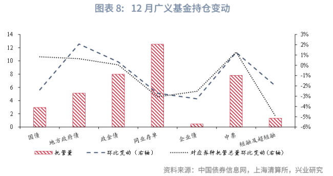 去年12月中债上清债券托管数据点评 金融债增同业存单减