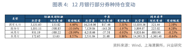 去年12月中债上清债券托管数据点评 金融债增同业存单减