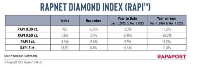 10年前买的钻戒已贬值99%