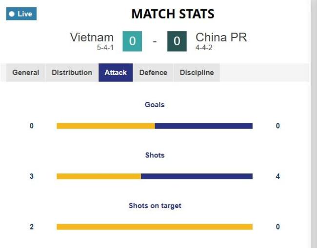 U23国足半场0-0越南 控球占优射门持平