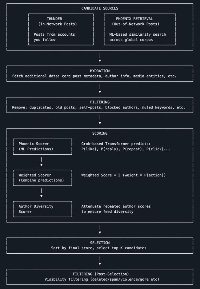 马斯克开源X推荐算法 透明度再升级