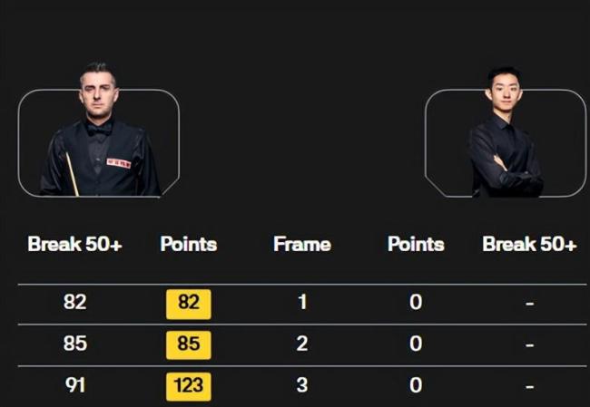 斯诺克诞生2大惨案:中国名将连失290分 塞尔比零封对手