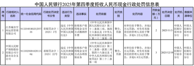 拒收人民币现金 2家单位被处罚 维护法定货币地位