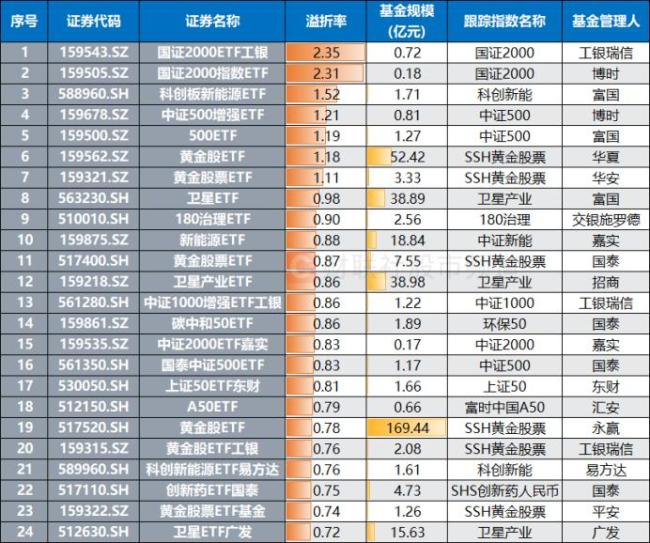 集体溢价大涨 光伏ETF成“香饽饽” 光伏板块热度飙升