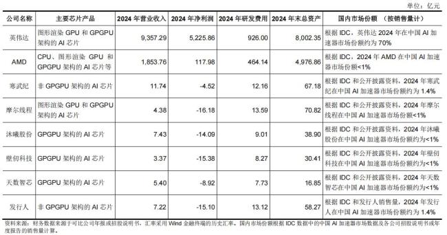 燧原科技3年失掉超40亿元