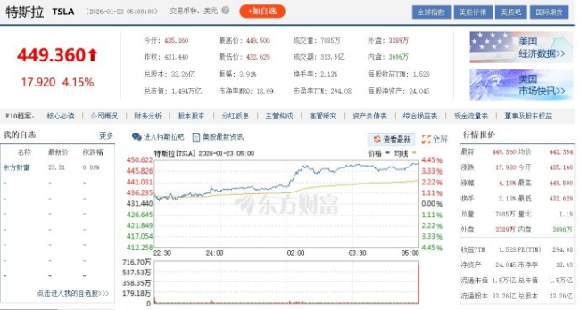 特斯拉涨4.15% 科技股普涨带动市场