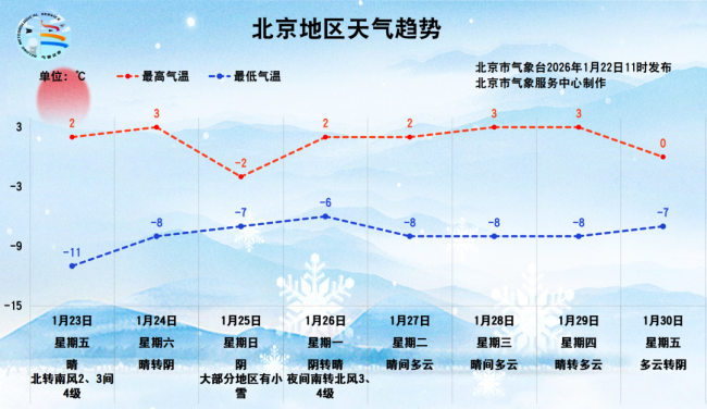本周日北京又要降雪了吗 冷空气持续影响