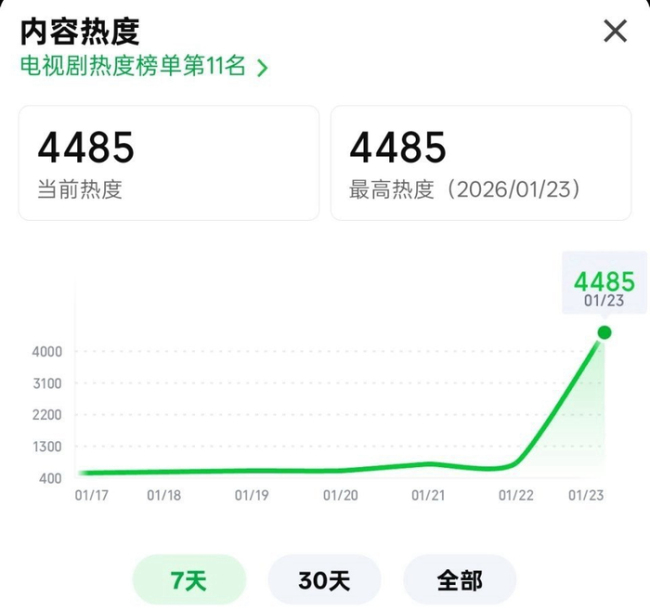 太平年首播收视 热度与口碑分化明显