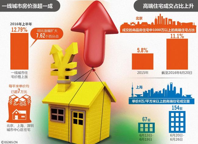 为什么一线城市稳住房价意义重大 楼市分化下的稳定器