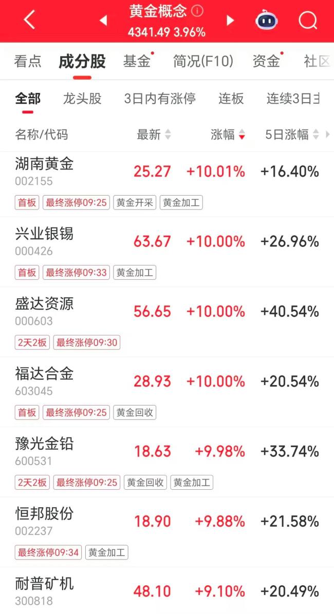 黄金股掀涨停潮 金价创历史新高