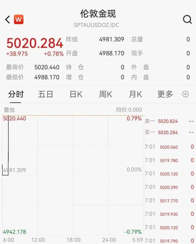 现货黄金首次突破5000美元,机构看涨到6600美元 全球央行购金热潮支撑