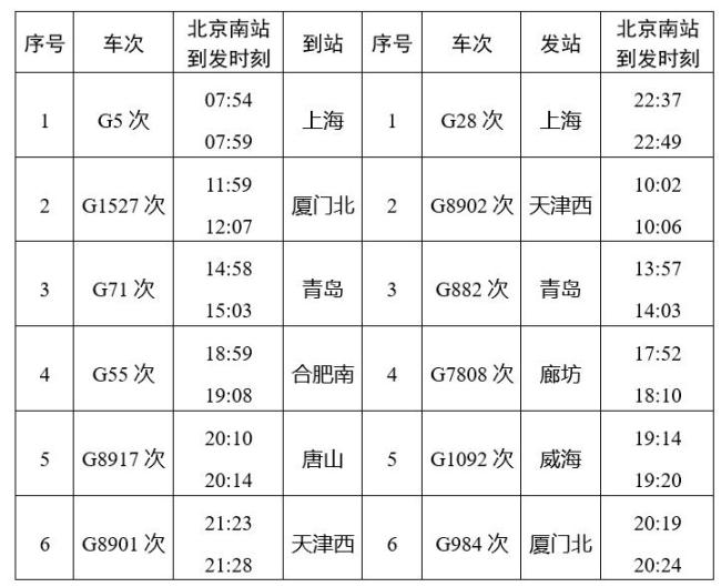 京沪高铁发车间隔最短实现3分钟 运力大幅提升