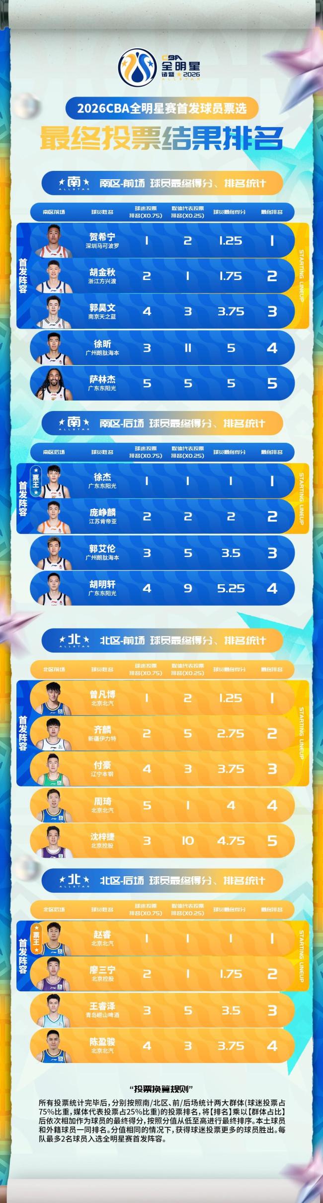 CBA全『明星』️赛首发球员票选结果公布 徐杰荣膺总票王