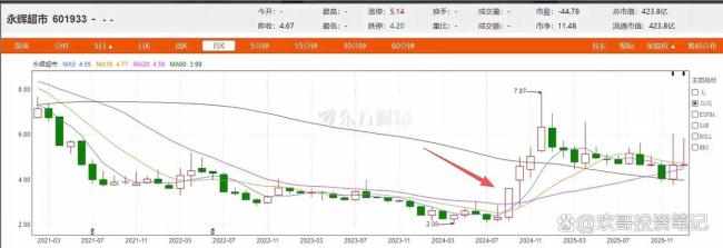 为什么胖改救不了永辉 核心问题未解