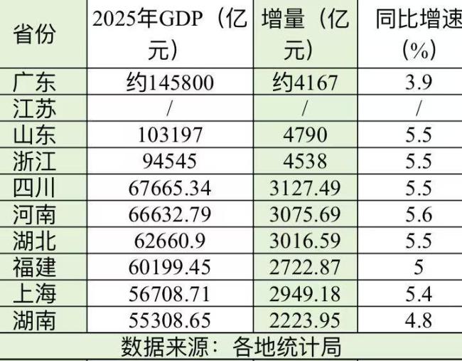 2025GDP十强省份:山东首破10万亿