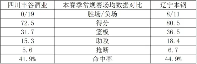 CBA常规赛:四川丰谷酒业vs辽宁本钢 辽篮换帅后首战