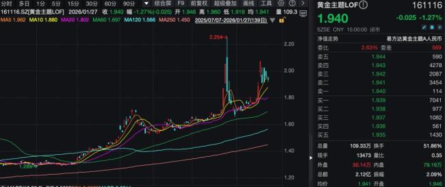 易方达黄金主题LOF暂停申购 A类人民币份额暂停申购