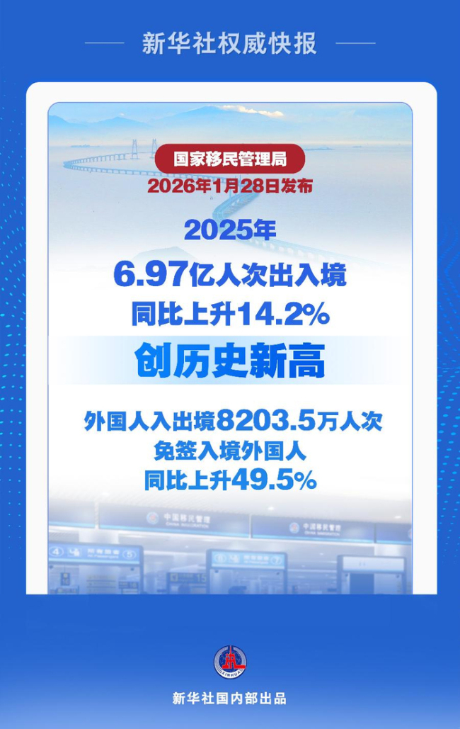 2025年超3000万人次外国人免签入境
