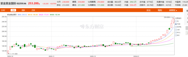 “金王”紫金矿业被“小金王”完爆 金价疯涨助推