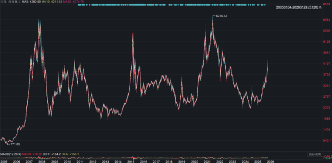 黄金高位了 下个机会在哪里 化工农产品消费接力