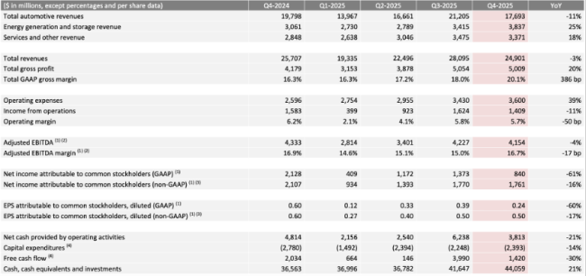 特斯拉2025年四季度财报 净利润腰斩毛利率回升