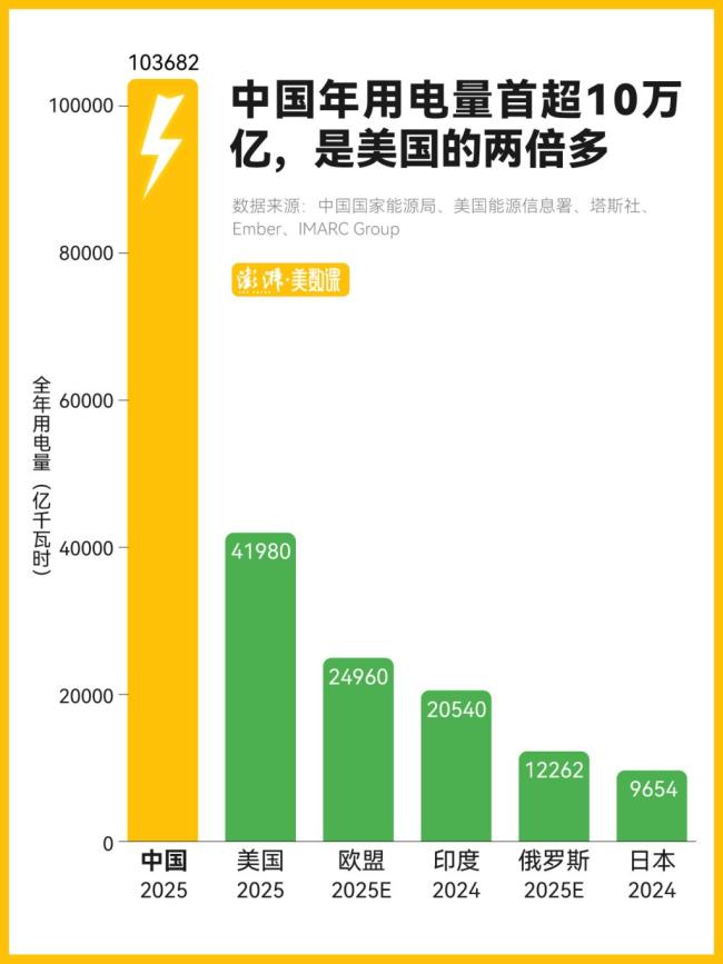 中国全年用电量是美国两倍还多 电气化时代的强劲增长