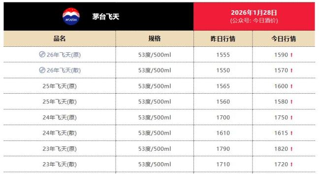 马茅批价贯串三日上升