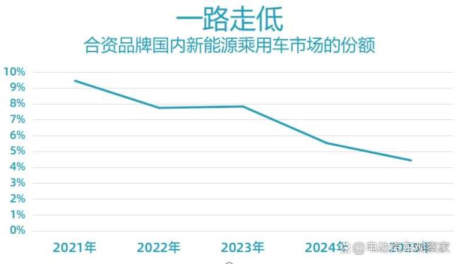 合资车企的『新能源』怎么越卖越差 市场份额逐年下滑