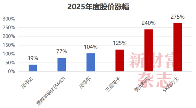存储超级牛市中谁是最大赢家