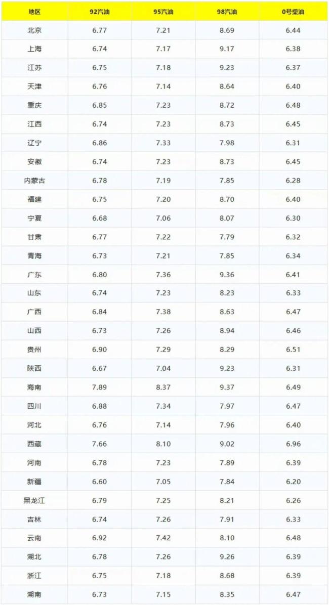 今日全国92、95汽油最新售价 油价上涨引关注