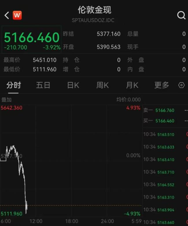 现货黄金已失守5200美元
