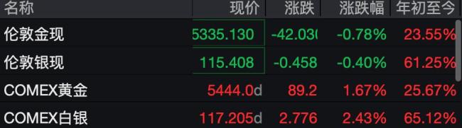 黄金价格回调开始了吗