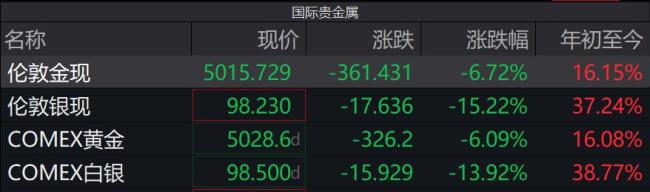 现货黄金一度跌破5000美元关口