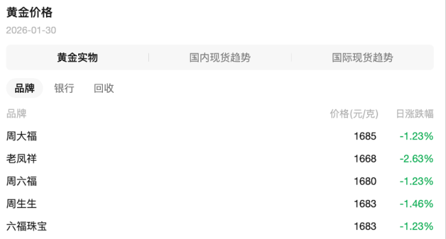 黄金回收价话语间就降了 金价波动激发市场踌躇