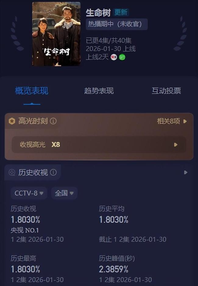 央视新剧《生命树》剧情极具感染力 面子到炸裂！