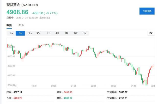 现货黄金日内跌幅曾接近13%