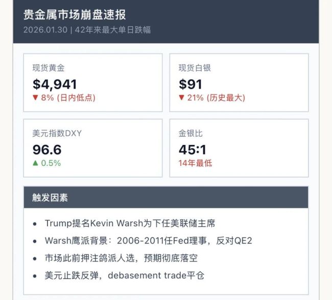 别睡了,见证历史,黄金白银历史最大跌幅 市场剧烈修正