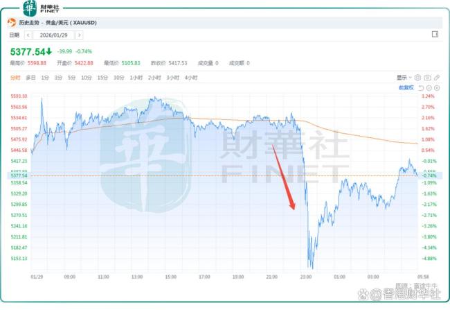 黄金白银断崖式崩盘 贵金属市场巨震